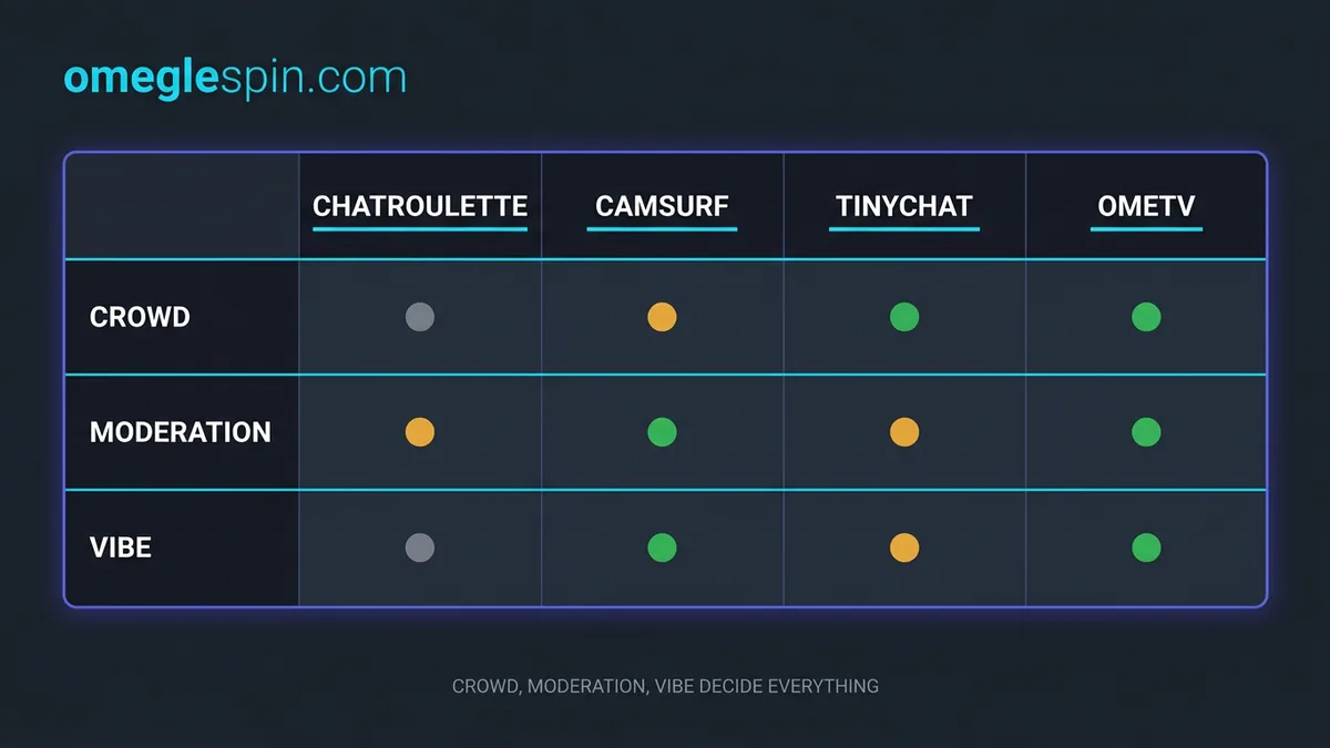 Random chat platform crowd and intent comparison